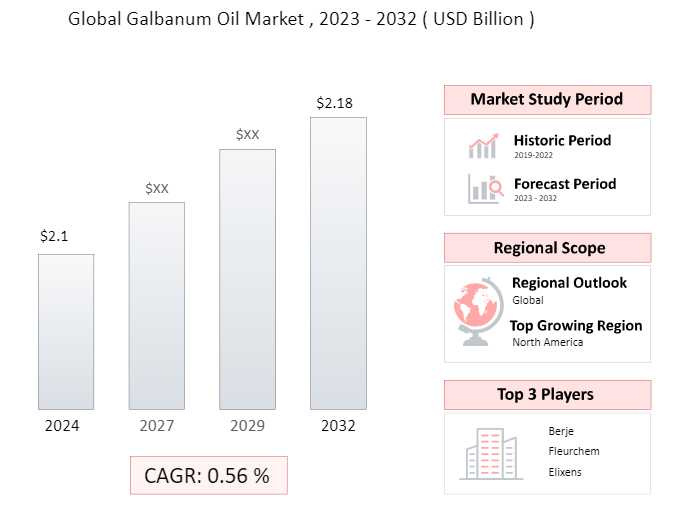 Galbanum Oil Market Dynamics: Trends, Segmentation, And Key Applications